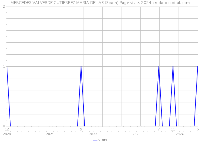 MERCEDES VALVERDE GUTIERREZ MARIA DE LAS (Spain) Page visits 2024 