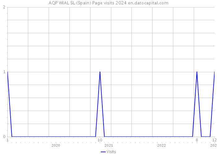 AQP WIAL SL (Spain) Page visits 2024 
