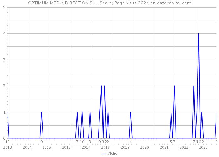 OPTIMUM MEDIA DIRECTION S.L. (Spain) Page visits 2024 