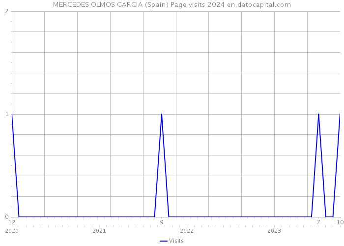 MERCEDES OLMOS GARCIA (Spain) Page visits 2024 