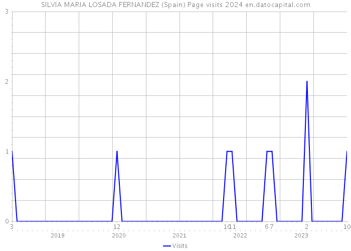 SILVIA MARIA LOSADA FERNANDEZ (Spain) Page visits 2024 