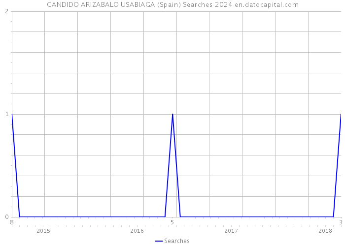 CANDIDO ARIZABALO USABIAGA (Spain) Searches 2024 