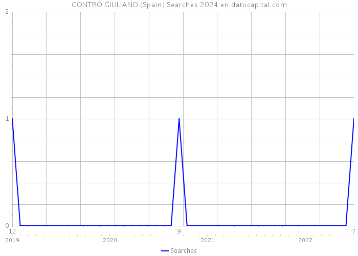 CONTRO GIULIANO (Spain) Searches 2024 