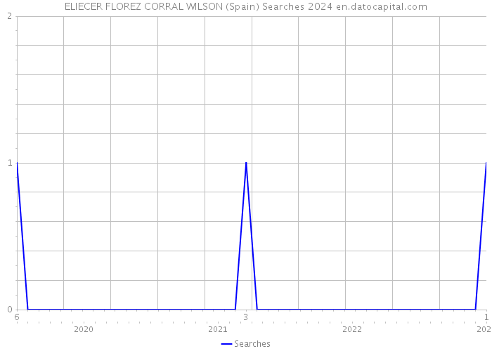 ELIECER FLOREZ CORRAL WILSON (Spain) Searches 2024 