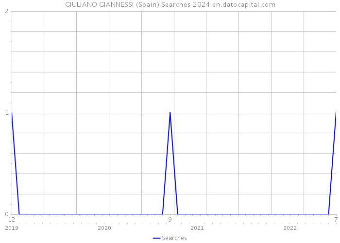 GIULIANO GIANNESSI (Spain) Searches 2024 