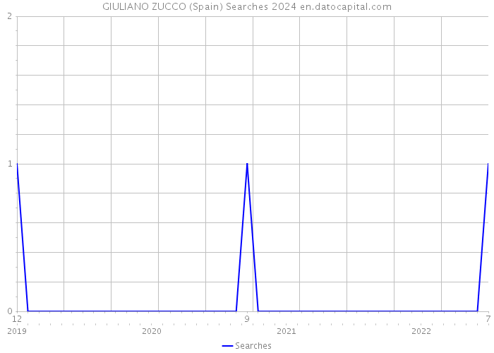 GIULIANO ZUCCO (Spain) Searches 2024 