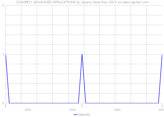 GOSUPPLY ADVANCED APPLICATIONS SL (Spain) Searches 2024 