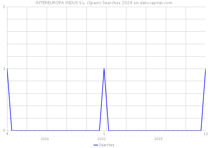 INTEREUROPA INDUS S.L. (Spain) Searches 2024 