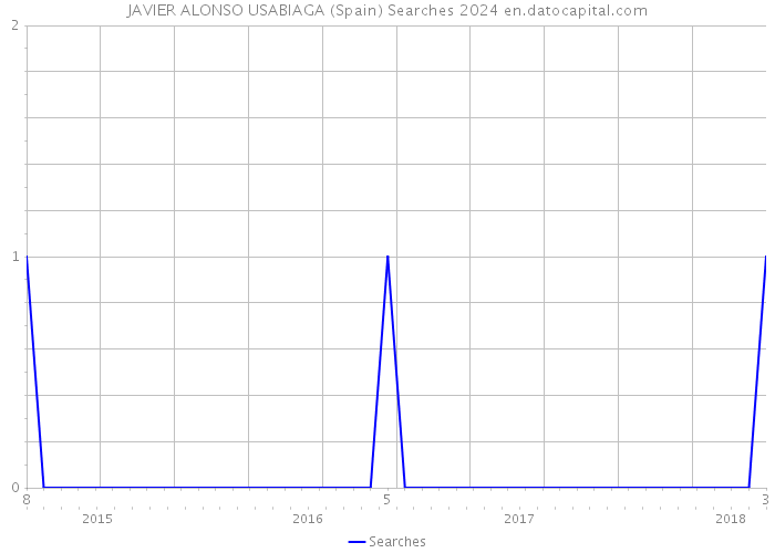 JAVIER ALONSO USABIAGA (Spain) Searches 2024 
