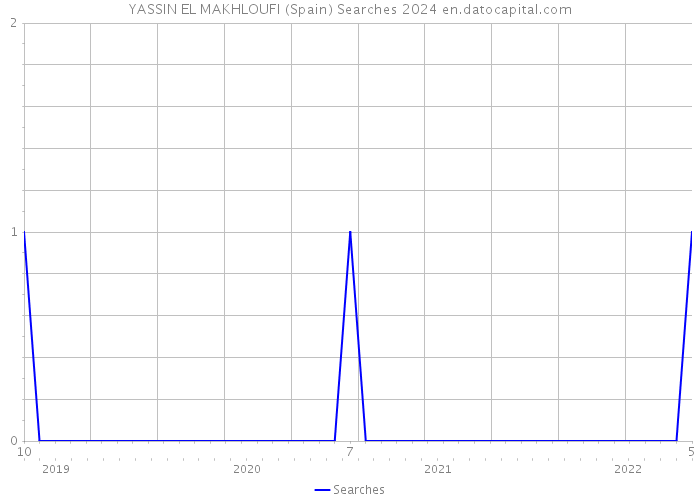 YASSIN EL MAKHLOUFI (Spain) Searches 2024 