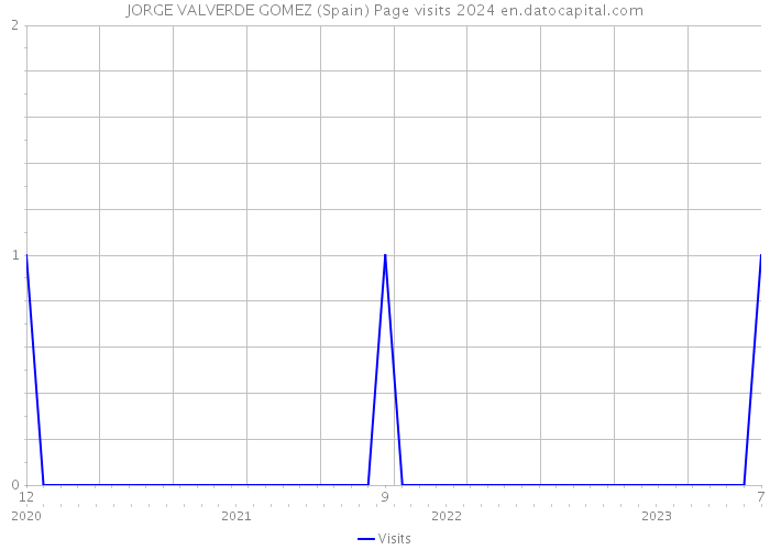 JORGE VALVERDE GOMEZ (Spain) Page visits 2024 