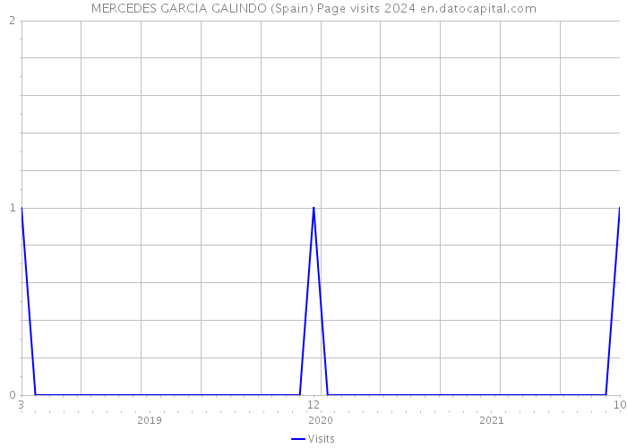 MERCEDES GARCIA GALINDO (Spain) Page visits 2024 