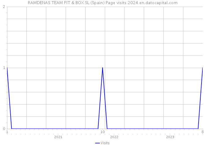 RAMDENAS TEAM FIT & BOX SL (Spain) Page visits 2024 