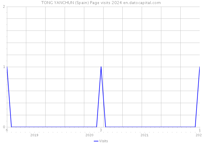 TONG YANCHUN (Spain) Page visits 2024 