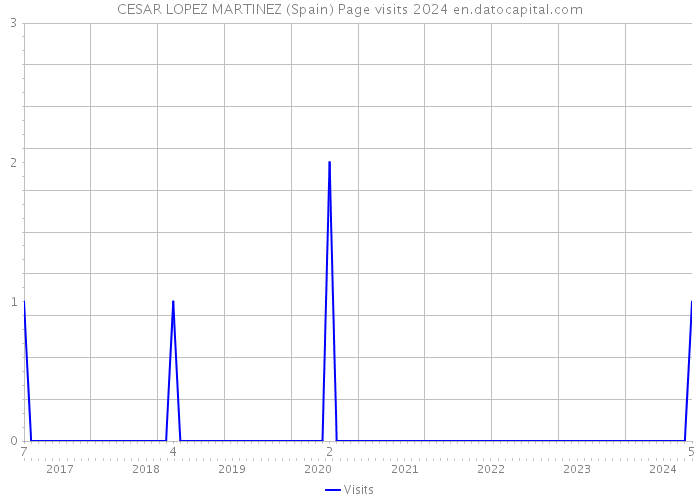 CESAR LOPEZ MARTINEZ (Spain) Page visits 2024 