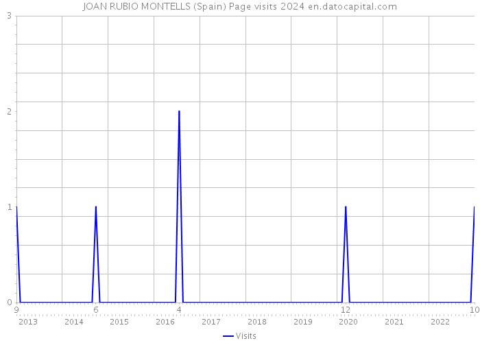 JOAN RUBIO MONTELLS (Spain) Page visits 2024 