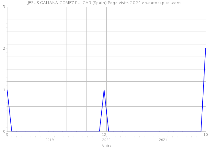 JESUS GALIANA GOMEZ PULGAR (Spain) Page visits 2024 