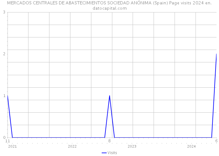 MERCADOS CENTRALES DE ABASTECIMIENTOS SOCIEDAD ANÓNIMA (Spain) Page visits 2024 