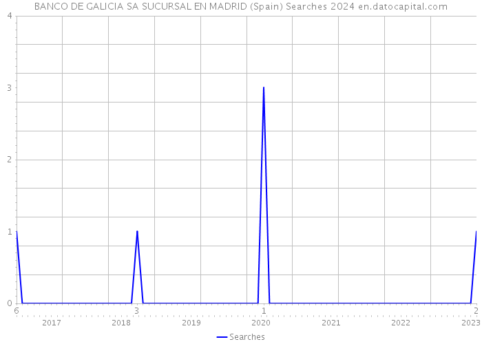BANCO DE GALICIA SA SUCURSAL EN MADRID (Spain) Searches 2024 