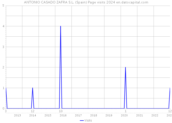 ANTONIO CASADO ZAFRA S.L. (Spain) Page visits 2024 