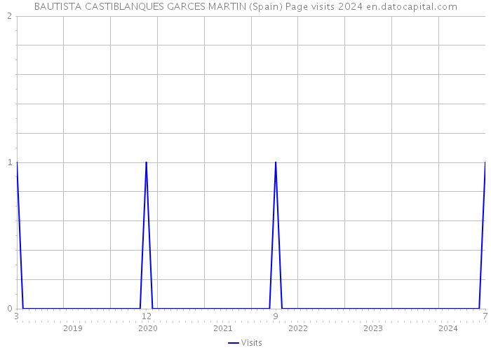 BAUTISTA CASTIBLANQUES GARCES MARTIN (Spain) Page visits 2024 