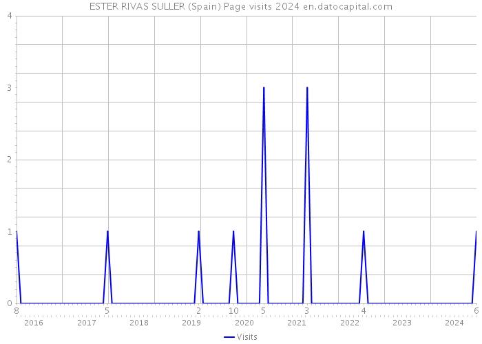 ESTER RIVAS SULLER (Spain) Page visits 2024 
