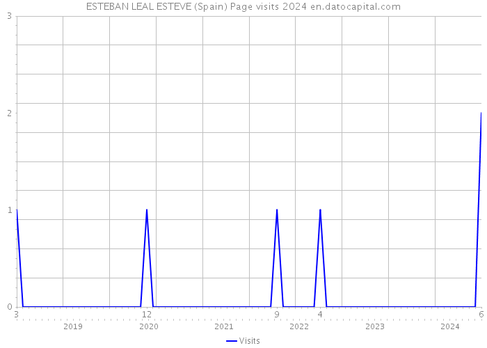 ESTEBAN LEAL ESTEVE (Spain) Page visits 2024 