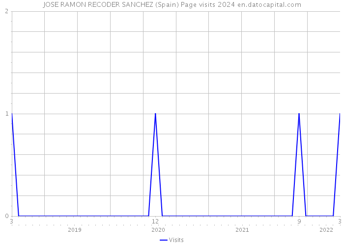 JOSE RAMON RECODER SANCHEZ (Spain) Page visits 2024 