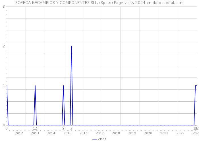 SOFECA RECAMBIOS Y COMPONENTES SLL. (Spain) Page visits 2024 