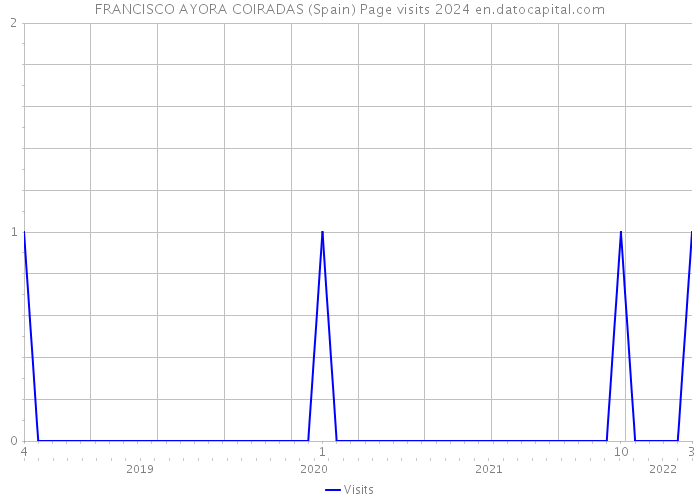 FRANCISCO AYORA COIRADAS (Spain) Page visits 2024 