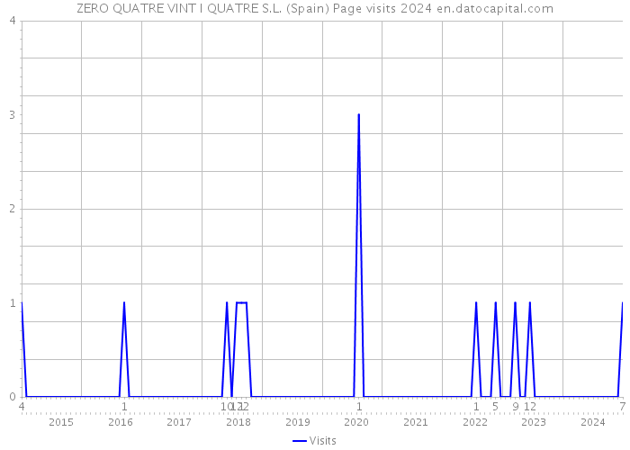 ZERO QUATRE VINT I QUATRE S.L. (Spain) Page visits 2024 