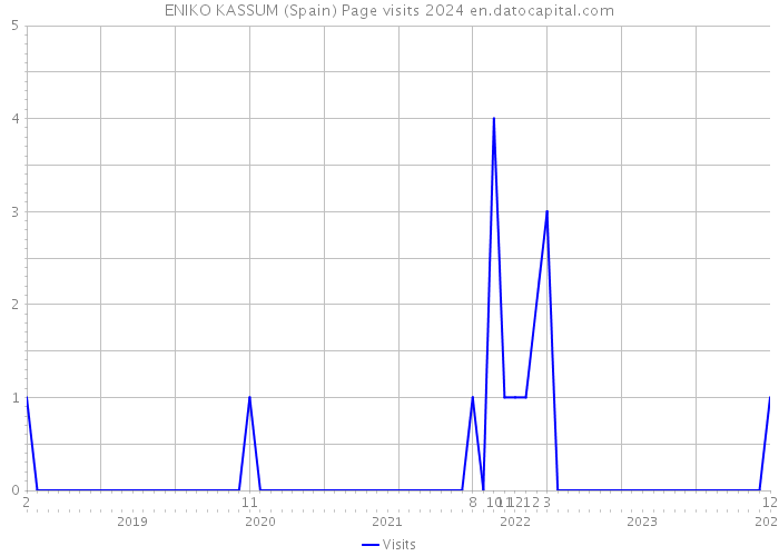 ENIKO KASSUM (Spain) Page visits 2024 