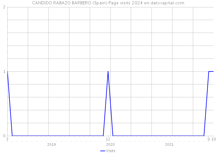 CANDIDO RABAZO BARBERO (Spain) Page visits 2024 