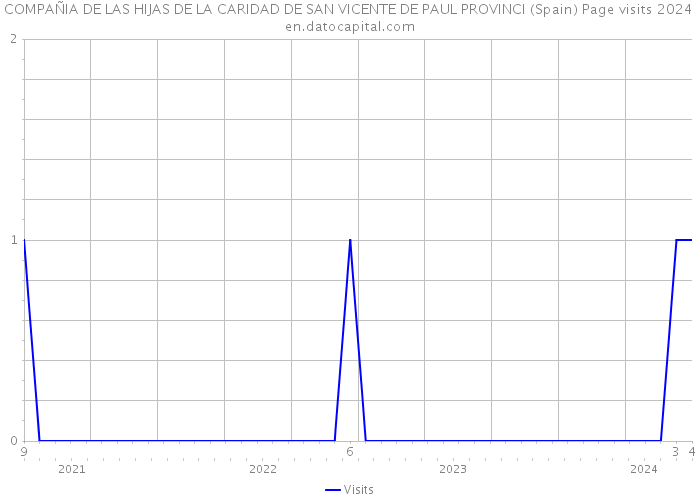COMPAÑIA DE LAS HIJAS DE LA CARIDAD DE SAN VICENTE DE PAUL PROVINCI (Spain) Page visits 2024 