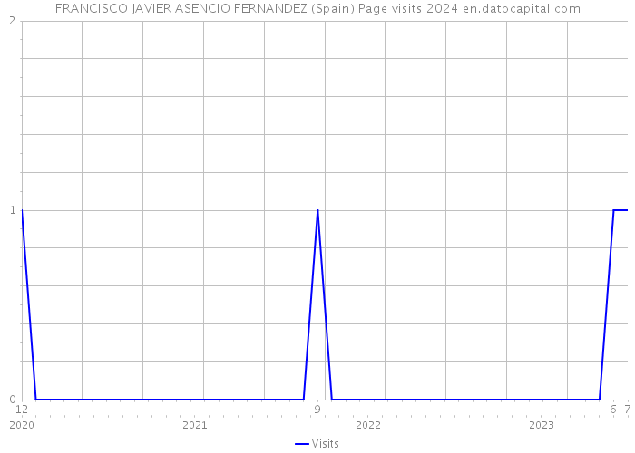 FRANCISCO JAVIER ASENCIO FERNANDEZ (Spain) Page visits 2024 