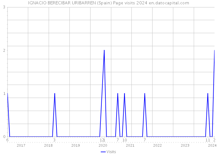 IGNACIO BERECIBAR URIBARREN (Spain) Page visits 2024 