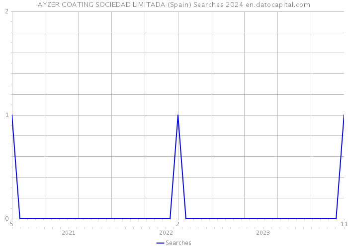 AYZER COATING SOCIEDAD LIMITADA (Spain) Searches 2024 