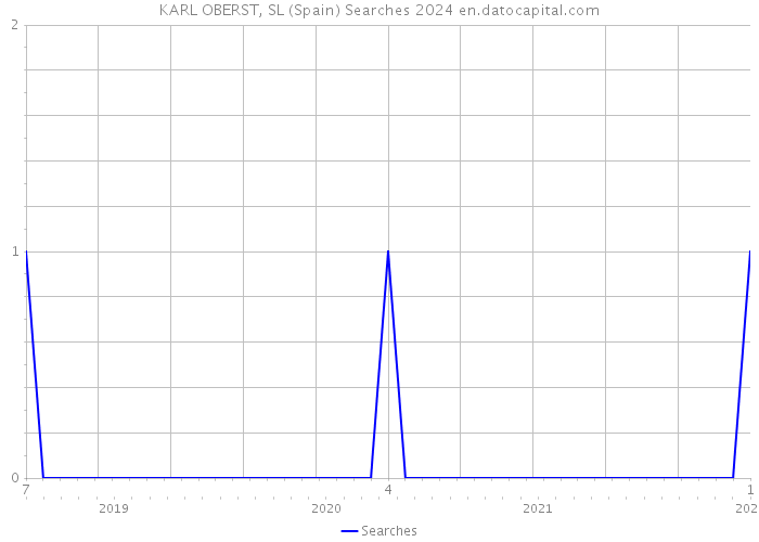 KARL OBERST, SL (Spain) Searches 2024 