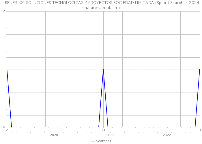 LIBENER XXI SOLUCIONES TECNOLOGICAS Y PROYECTOS SOCIEDAD LIMITADA (Spain) Searches 2024 