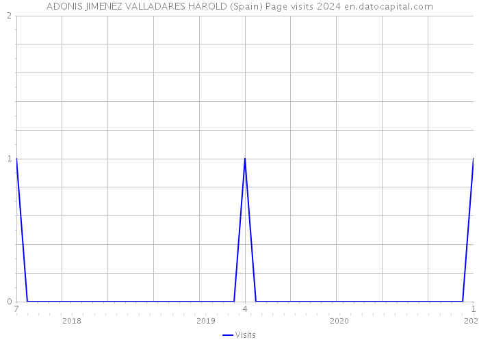 ADONIS JIMENEZ VALLADARES HAROLD (Spain) Page visits 2024 
