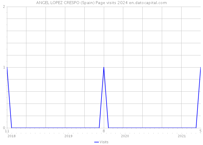 ANGEL LOPEZ CRESPO (Spain) Page visits 2024 