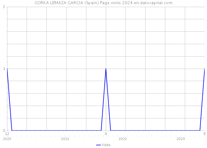 GORKA LEMAZA GARCIA (Spain) Page visits 2024 