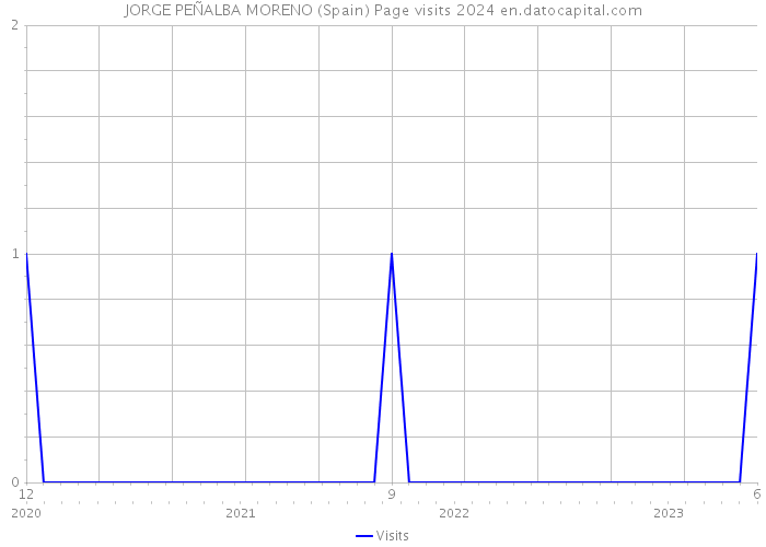 JORGE PEÑALBA MORENO (Spain) Page visits 2024 