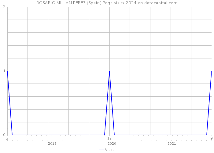 ROSARIO MILLAN PEREZ (Spain) Page visits 2024 