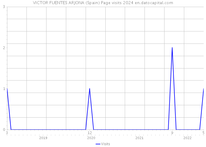 VICTOR FUENTES ARJONA (Spain) Page visits 2024 