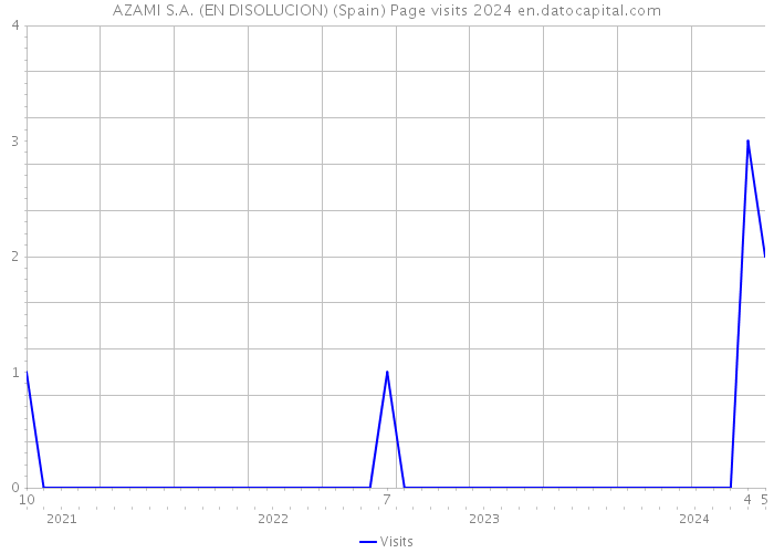 AZAMI S.A. (EN DISOLUCION) (Spain) Page visits 2024 