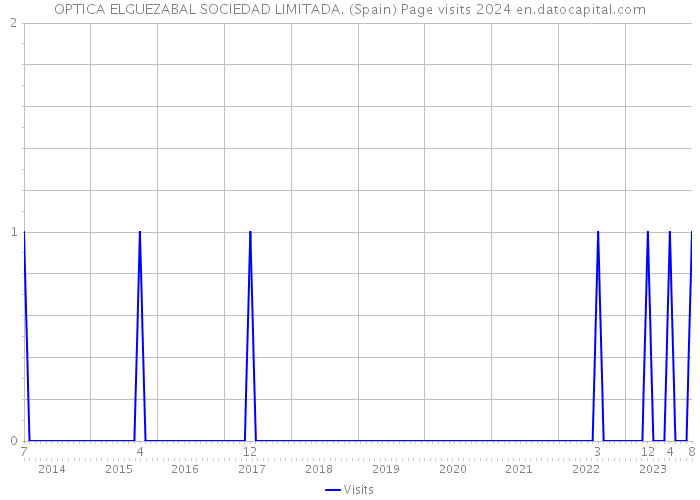 OPTICA ELGUEZABAL SOCIEDAD LIMITADA. (Spain) Page visits 2024 