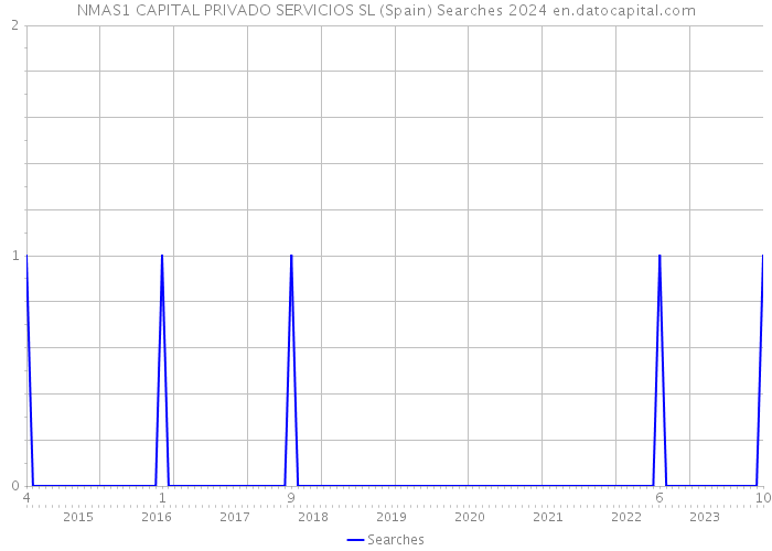 NMAS1 CAPITAL PRIVADO SERVICIOS SL (Spain) Searches 2024 