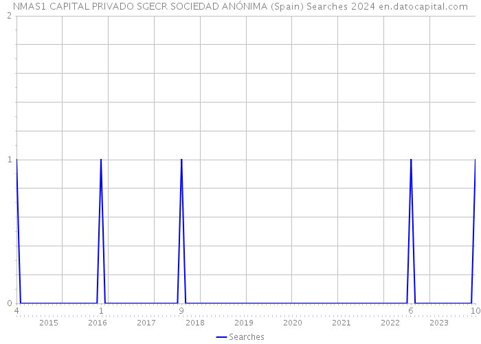 NMAS1 CAPITAL PRIVADO SGECR SOCIEDAD ANÓNIMA (Spain) Searches 2024 