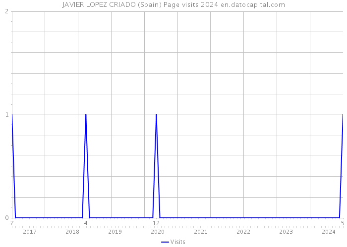JAVIER LOPEZ CRIADO (Spain) Page visits 2024 